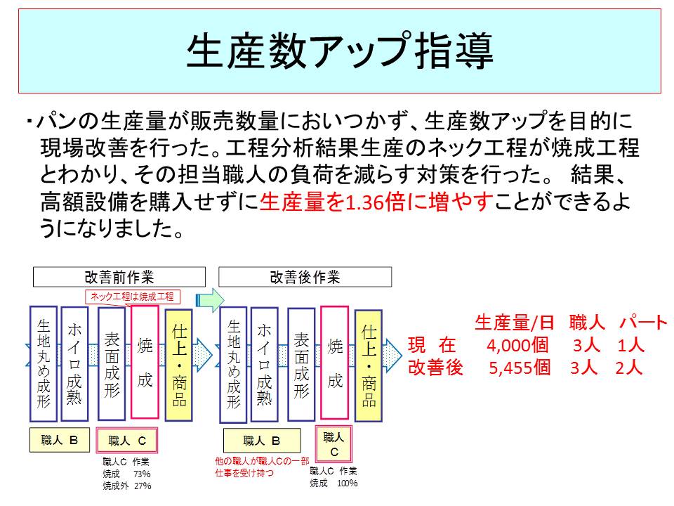 パン製造改善