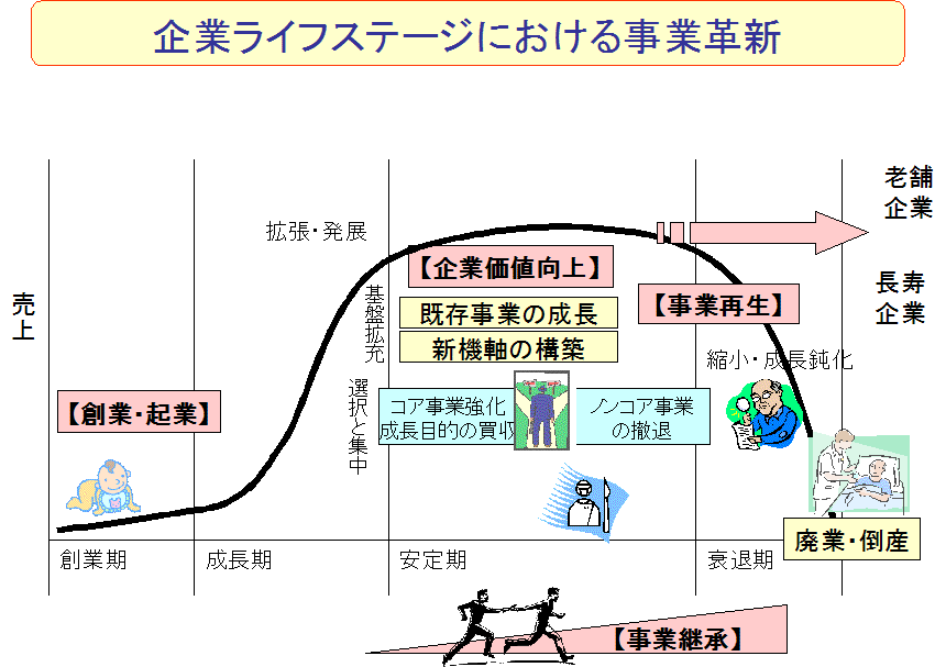 企業ライフサイクル