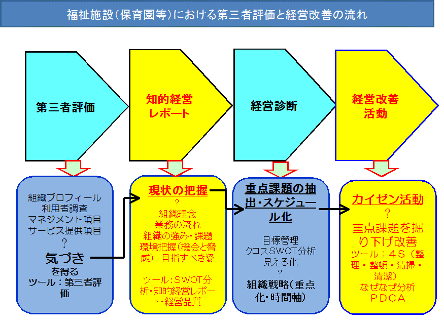 生産性向上